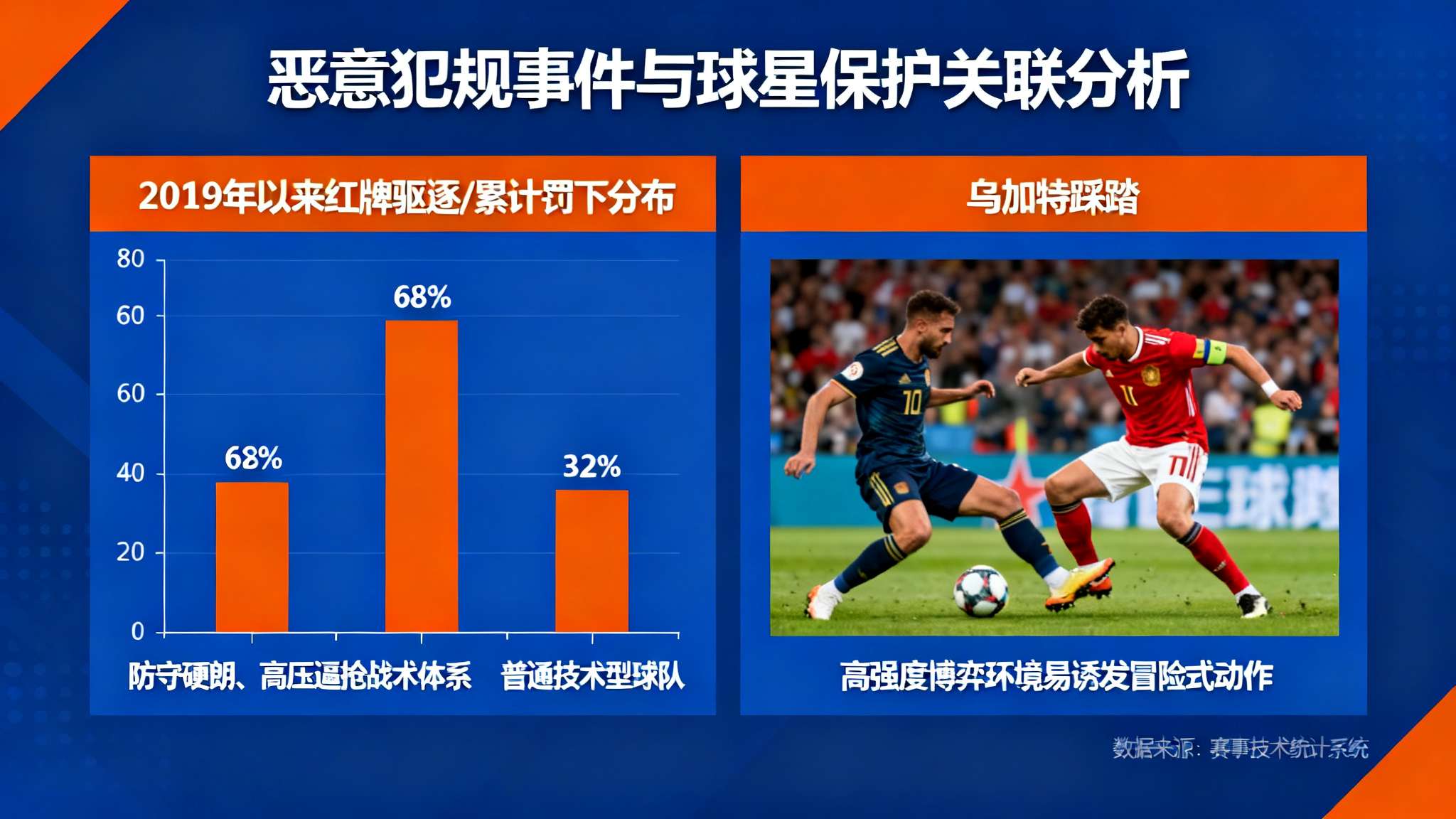 乌加特踩踏帕尔默，裁判出示黄牌警告